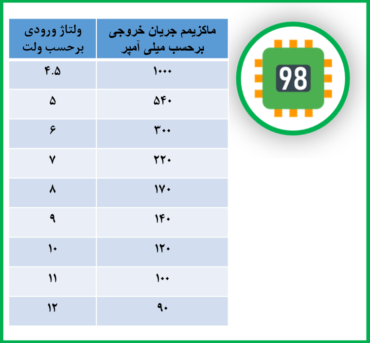 جدول ماکزیمم جریان خروجی برحسب ولتاژ ورودی