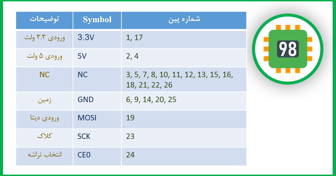 جدول پایه‌های مدار شیلد دات ماتریس Raspberry Pi مدل MAX7219